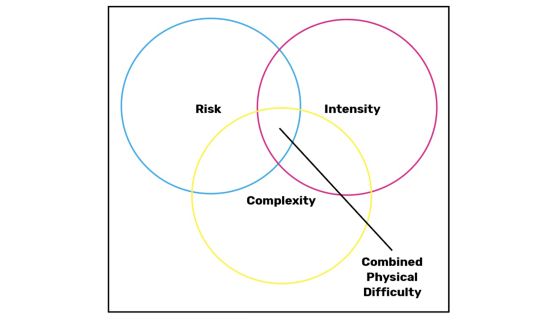 Venn diagram showing rosk, intensity and complexity as element sof difficulty in rock climbing